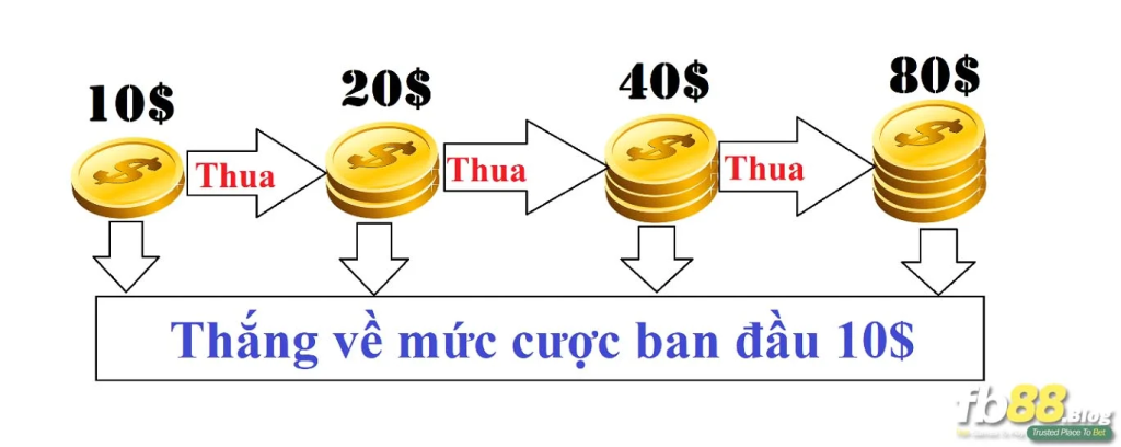 Chiến thuật đánh gấp thếp